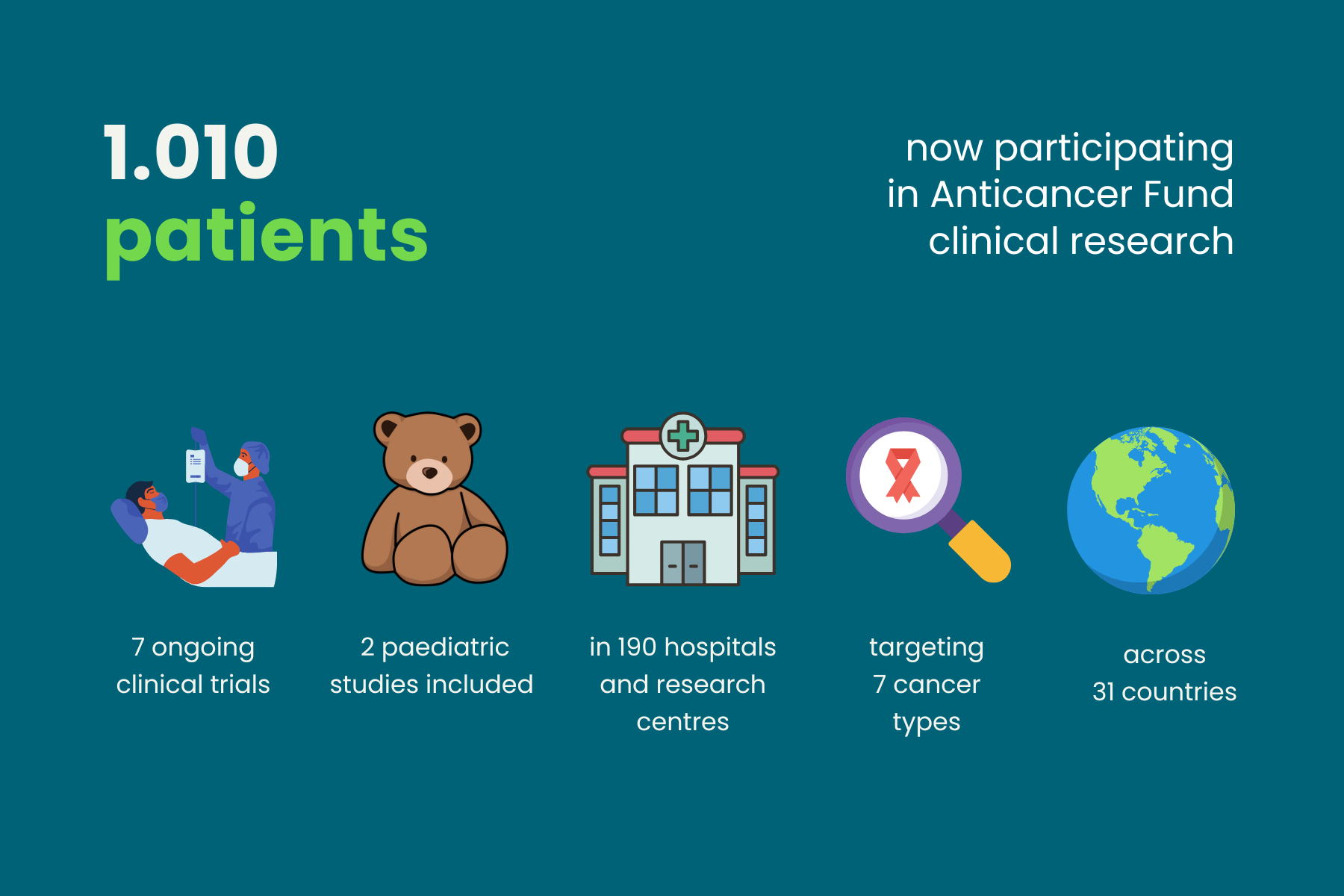 Infographic milestone 1000 patients in 7 clinical trials Anticancer Fund