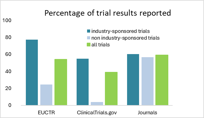 Percentage of Trial Results Reported